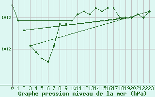 Courbe de la pression atmosphrique pour Ouessant (29)