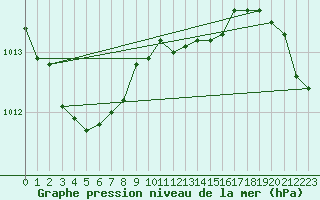 Courbe de la pression atmosphrique pour Manston (UK)
