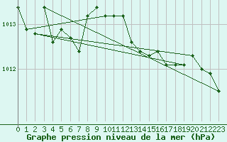 Courbe de la pression atmosphrique pour Saint-Brevin (44)