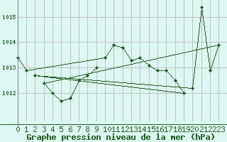 Courbe de la pression atmosphrique pour Valleroy (54)