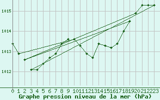 Courbe de la pression atmosphrique pour Llerena