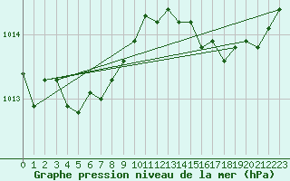 Courbe de la pression atmosphrique pour Xonrupt-Longemer (88)