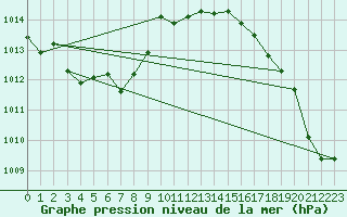 Courbe de la pression atmosphrique pour Fribourg (All)