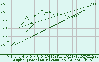 Courbe de la pression atmosphrique pour Siria