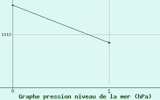 Courbe de la pression atmosphrique pour Nome, Nome Airport