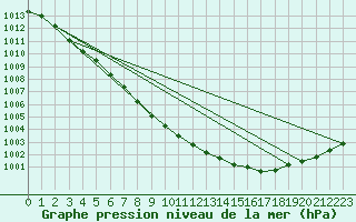 Courbe de la pression atmosphrique pour Berlin-Tempelhof
