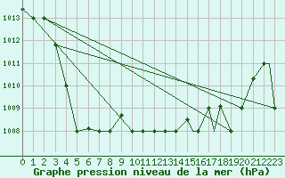 Courbe de la pression atmosphrique pour Al Hoceima