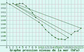 Courbe de la pression atmosphrique pour Egolzwil