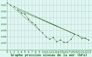 Courbe de la pression atmosphrique pour Salla Naruska