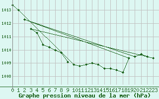 Courbe de la pression atmosphrique pour Cap Corse (2B)