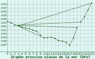 Courbe de la pression atmosphrique pour Schleiz