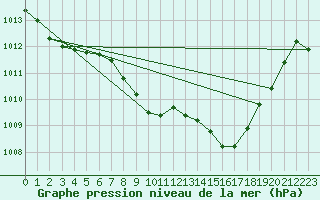 Courbe de la pression atmosphrique pour Roth