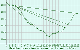 Courbe de la pression atmosphrique pour Le Mesnil-Esnard (76)