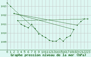 Courbe de la pression atmosphrique pour Capel Curig