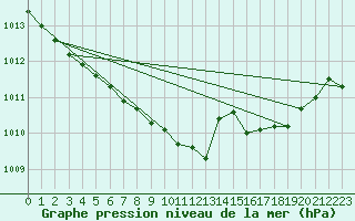 Courbe de la pression atmosphrique pour St Peter-Ording
