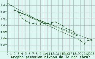 Courbe de la pression atmosphrique pour Besn (44)