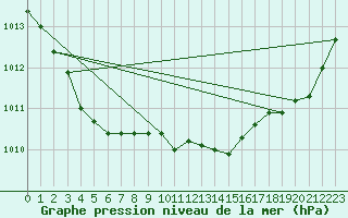 Courbe de la pression atmosphrique pour Six-Fours (83)