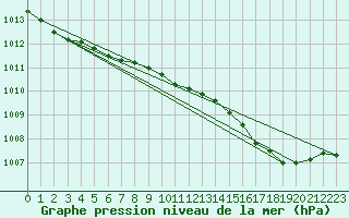 Courbe de la pression atmosphrique pour Bastia (2B)