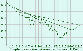 Courbe de la pression atmosphrique pour Shoream (UK)