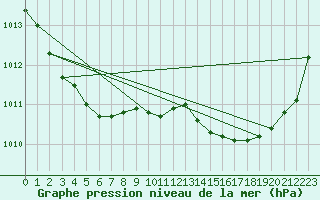Courbe de la pression atmosphrique pour Saint-Mdard-d
