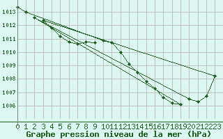 Courbe de la pression atmosphrique pour Sorcy-Bauthmont (08)
