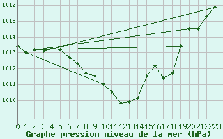 Courbe de la pression atmosphrique pour Weihenstephan