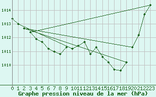 Courbe de la pression atmosphrique pour Perpignan Moulin  Vent (66)