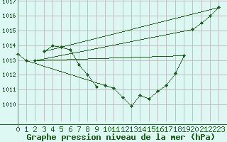 Courbe de la pression atmosphrique pour St Sebastian / Mariazell