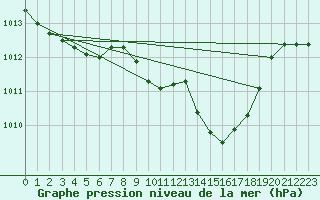 Courbe de la pression atmosphrique pour Stabio