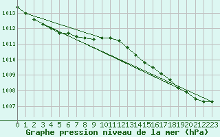 Courbe de la pression atmosphrique pour Trgueux (22)