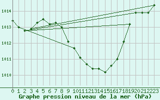 Courbe de la pression atmosphrique pour Glarus