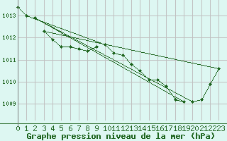 Courbe de la pression atmosphrique pour Sant Quint - La Boria (Esp)