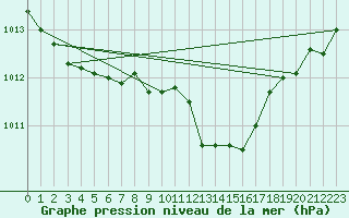 Courbe de la pression atmosphrique pour Hohrod (68)