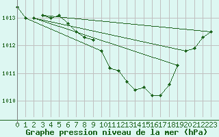 Courbe de la pression atmosphrique pour Weihenstephan