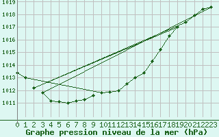 Courbe de la pression atmosphrique pour Goettingen
