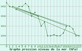 Courbe de la pression atmosphrique pour Balikesir