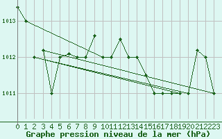 Courbe de la pression atmosphrique pour Kelibia