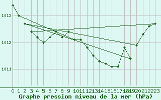 Courbe de la pression atmosphrique pour Xertigny-Moyenpal (88)