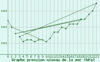 Courbe de la pression atmosphrique pour Brignogan (29)