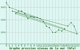 Courbe de la pression atmosphrique pour Wynau