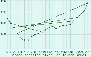 Courbe de la pression atmosphrique pour Bordeaux (33)