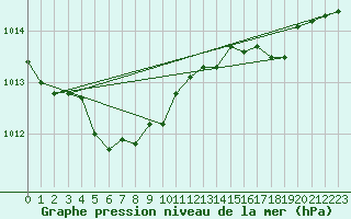 Courbe de la pression atmosphrique pour Landivisiau (29)