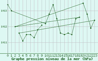 Courbe de la pression atmosphrique pour Capo Caccia