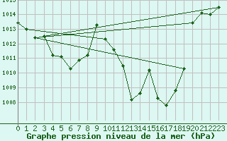 Courbe de la pression atmosphrique pour Zaragoza-Valdespartera