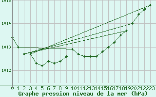 Courbe de la pression atmosphrique pour Neu Ulrichstein