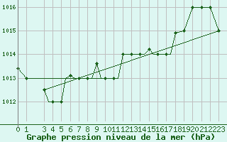 Courbe de la pression atmosphrique pour Aktion Airport
