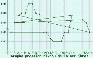 Courbe de la pression atmosphrique pour Dar Es Salaam Airport