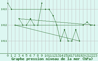 Courbe de la pression atmosphrique pour Pratica Di Mare