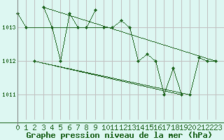 Courbe de la pression atmosphrique pour Pratica Di Mare