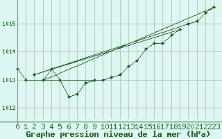 Courbe de la pression atmosphrique pour Bremervoerde